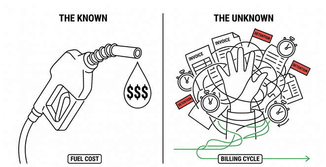 Split illustration — the known fuel cost versus the unknown billing cycle tangled with detention and invoice chaos